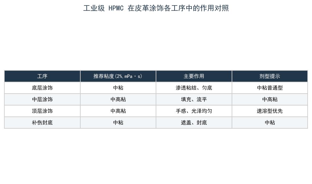 工业级 HPMC 在皮革涂饰各工序中的作用对照