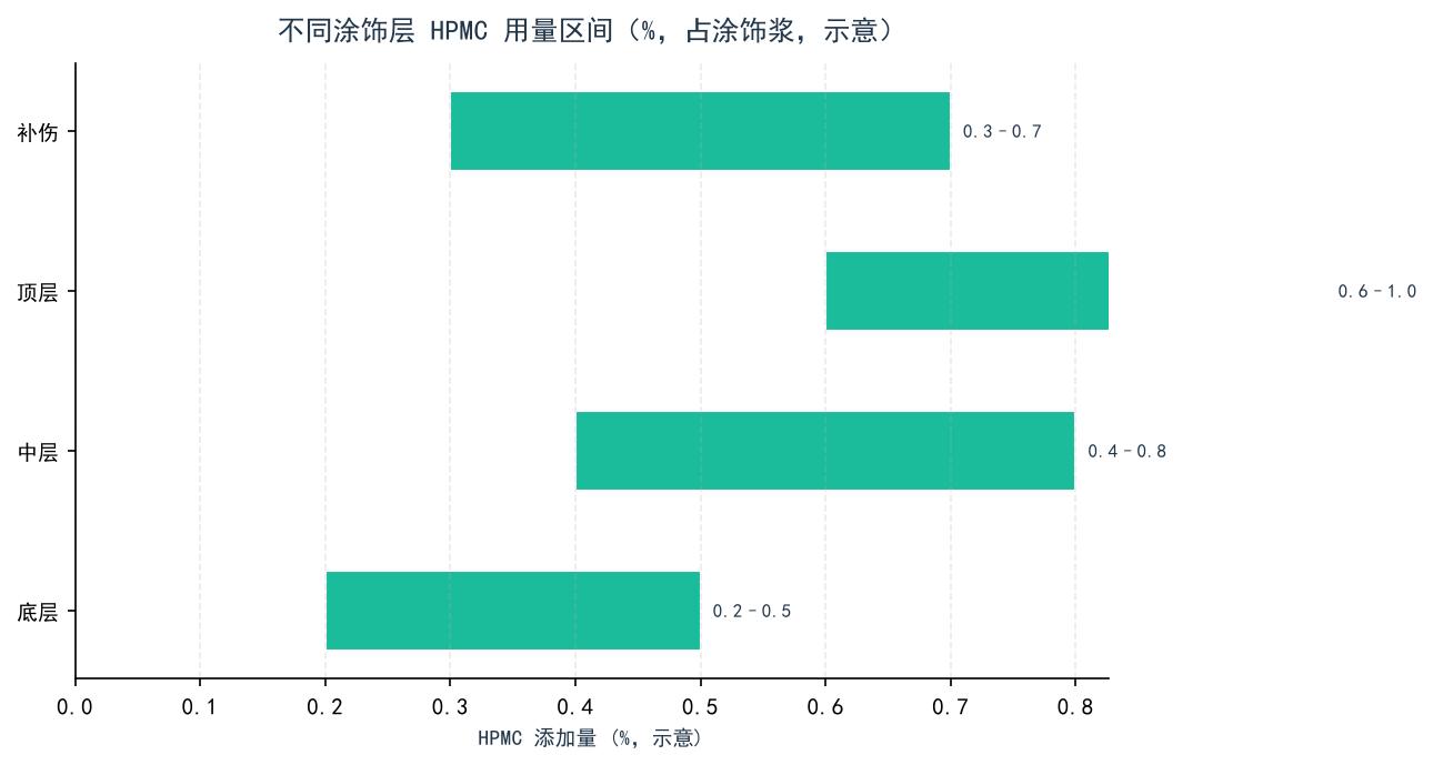 不同涂饰层 HPMC 用量区间示意
