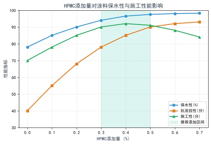 HPMC在内外墙涂料中的应用与选型指南