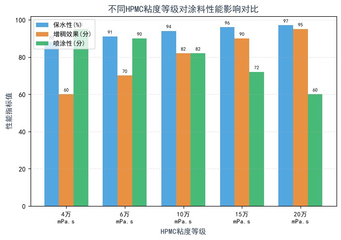 不同HPMC粘度等级对涂料性能影响对比