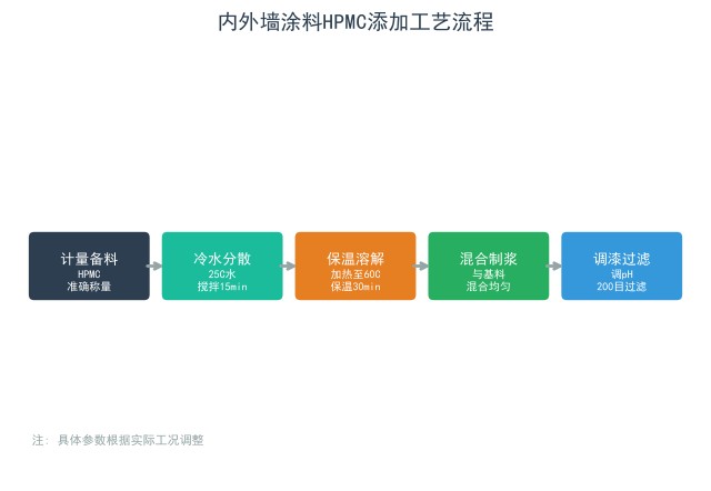内外墙涂料HPMC添加工艺流程