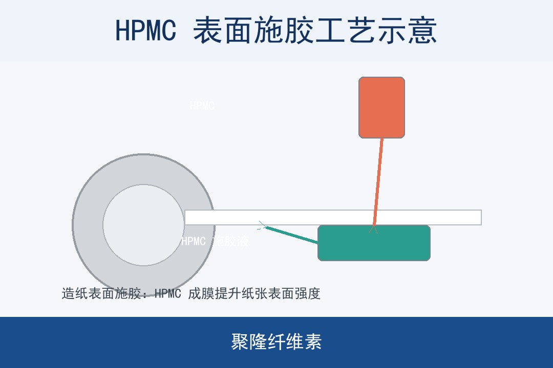 HPMC 表面施胶提升纸张表面强度机理示意图