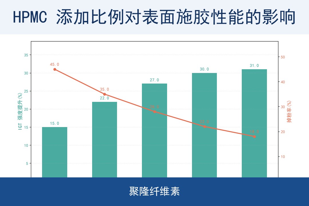 不同 HPMC 添加比例下纸张 IGT 表面强度与掉粉率关系曲线