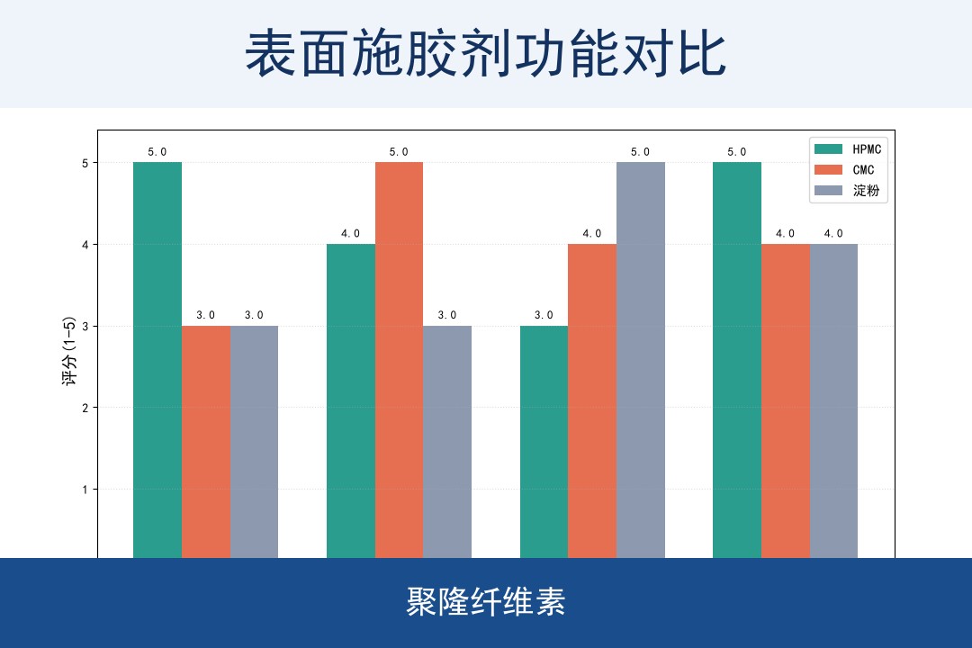 HPMC、CMC、淀粉在造纸表面施胶中的功能对比