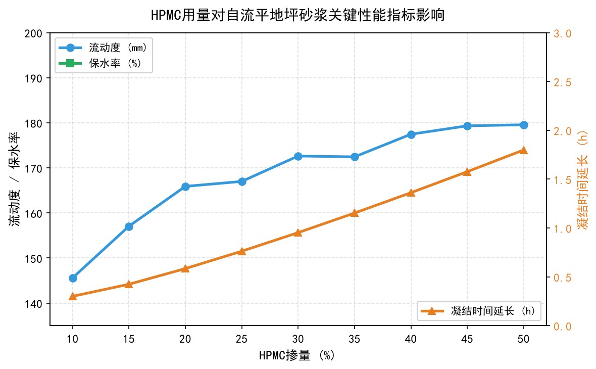 HPMC用量对自流平砂浆关键性能指标影响曲线