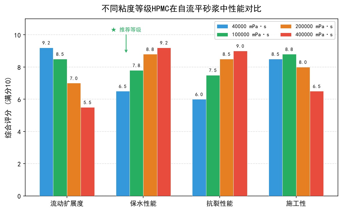 不同粘度等级HPMC在自流平砂浆中性能对比