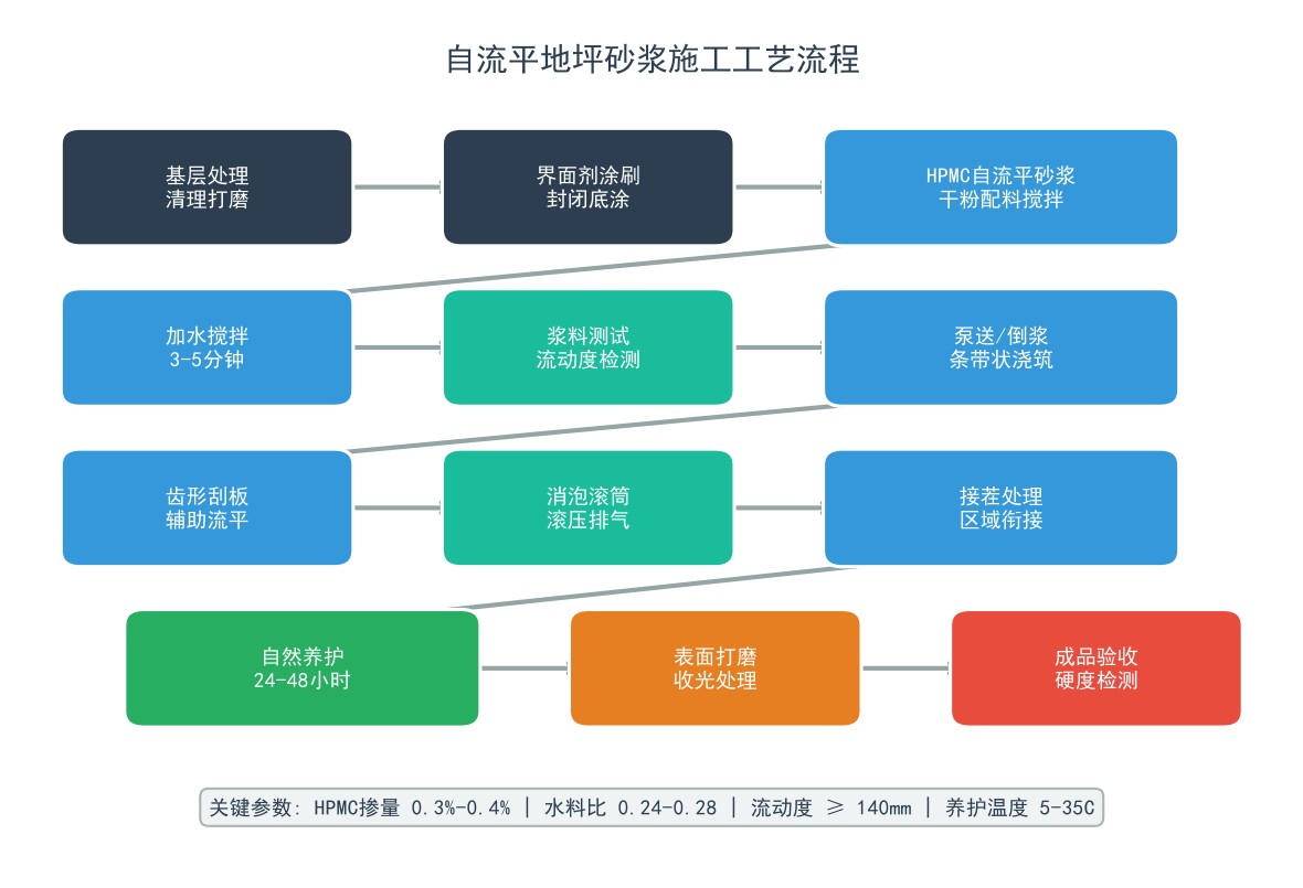 自流平地坪砂浆施工工艺流程