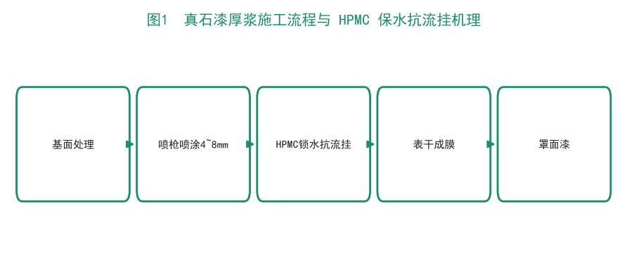 羟丙基甲基纤维素在真石漆与质感涂料中的增稠抗流挂应用（工业级HPMC）