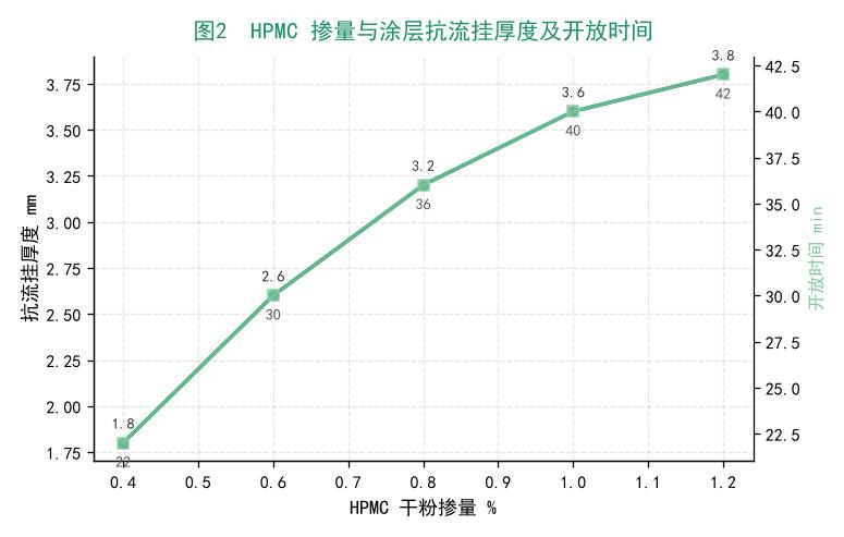 HPMC掺量与涂层抗流挂厚度及开放时间曲线