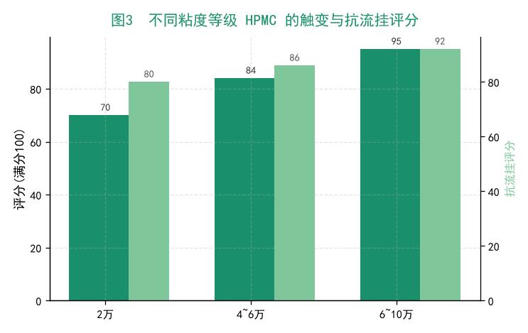 不同粘度等级HPMC的触变与抗流挂对比