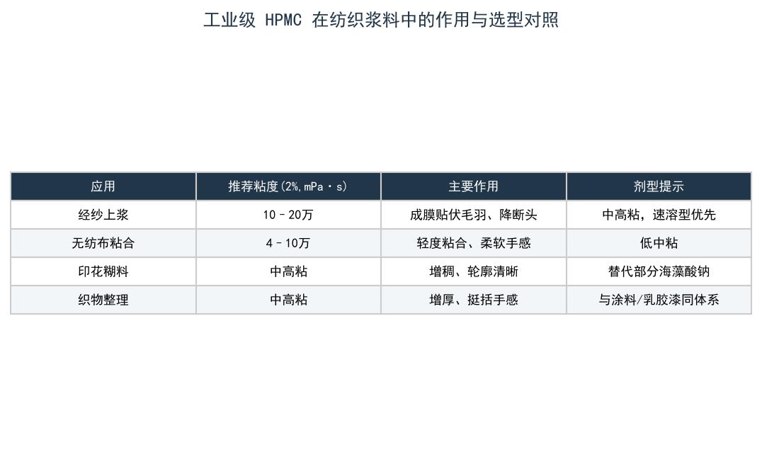 工业级 HPMC 在纺织浆料中的作用与选型对照