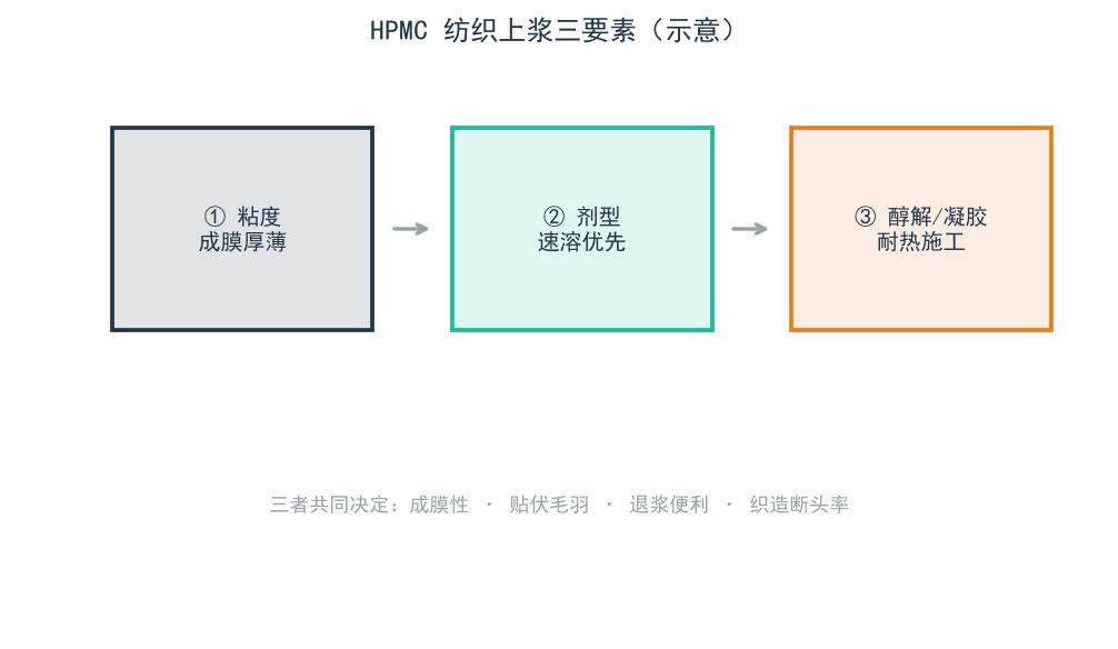 HPMC 纺织上浆三要素示意图