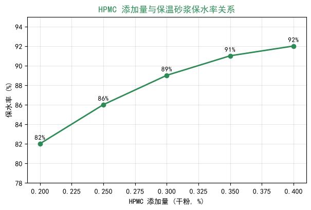 工业级羟丙基甲基纤维素(HPMC)在保温砂浆与抹面胶浆中的保水抗裂作用