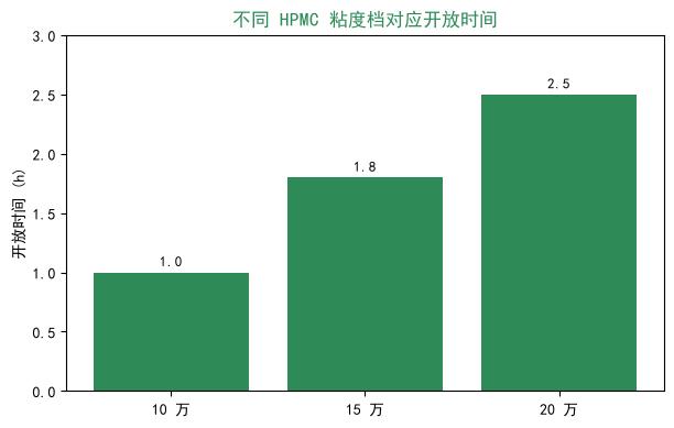 不同HPMC粘度对抹面胶浆抗裂影响