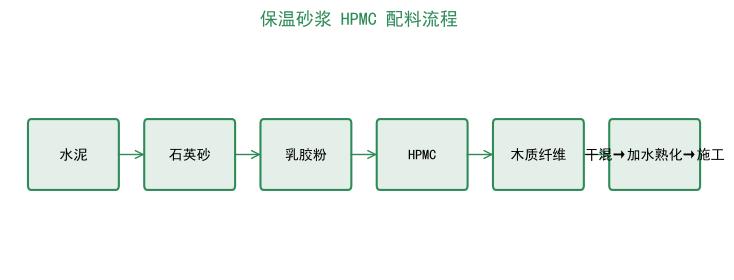 保温砂浆HPMC施工配料流程