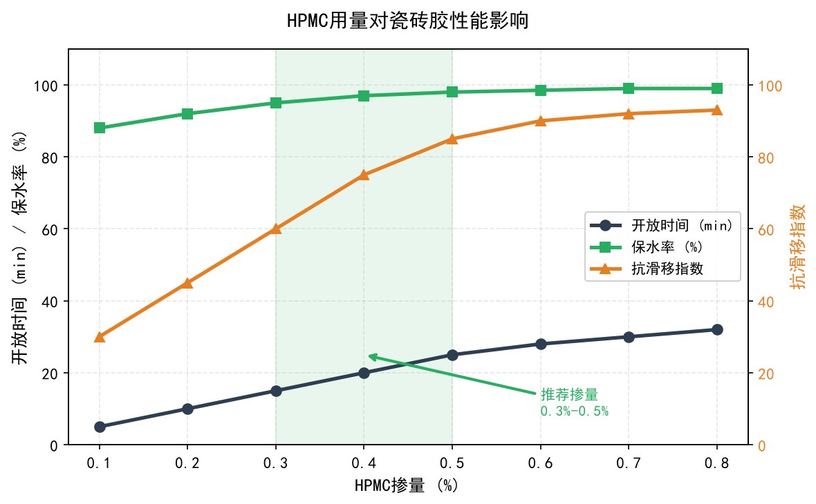 HPMC用量对瓷砖胶性能影响曲线