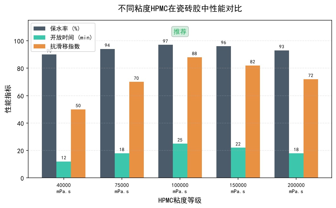 不同粘度HPMC在瓷砖胶中性能对比柱状图