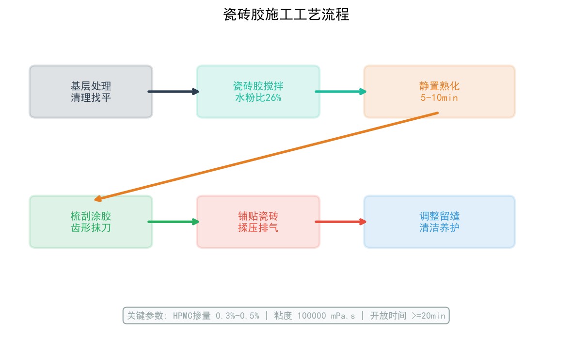 瓷砖胶施工工艺流程图