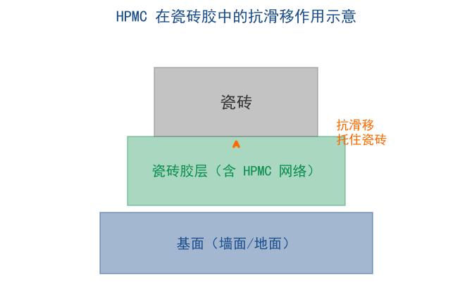HPMC在瓷砖胶中的抗滑移作用示意