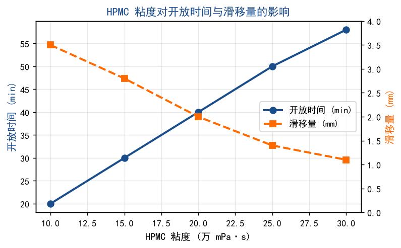 HPMC粘度对开放时间与滑移量的影响