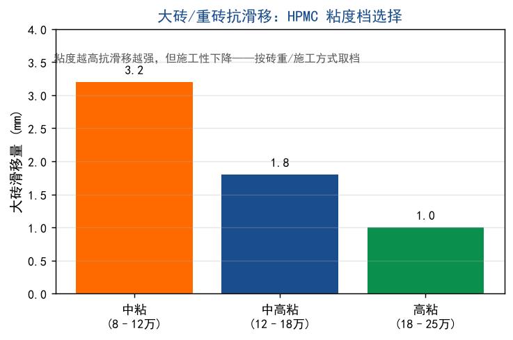 大砖抗滑移HPMC粘度档选择
