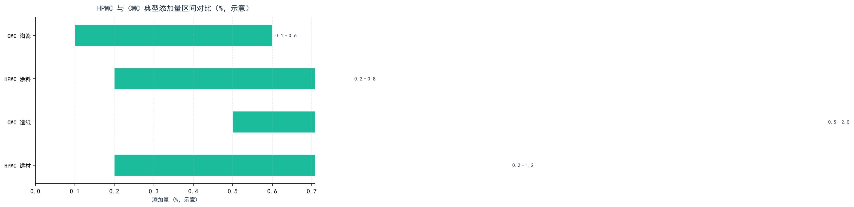 HPMC 与 CMC 典型添加量区间对比示意