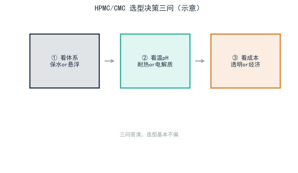 HPMC/CMC 选型决策三问示意