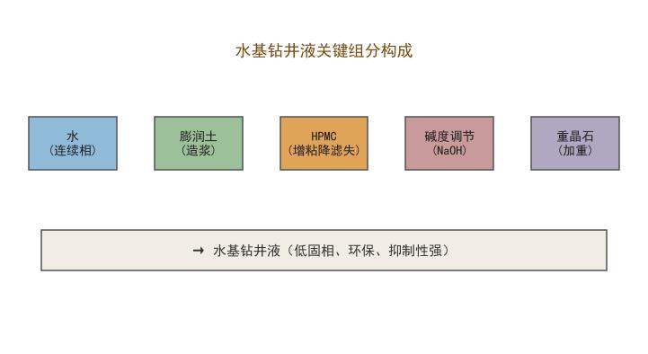水基钻井液关键组分构成