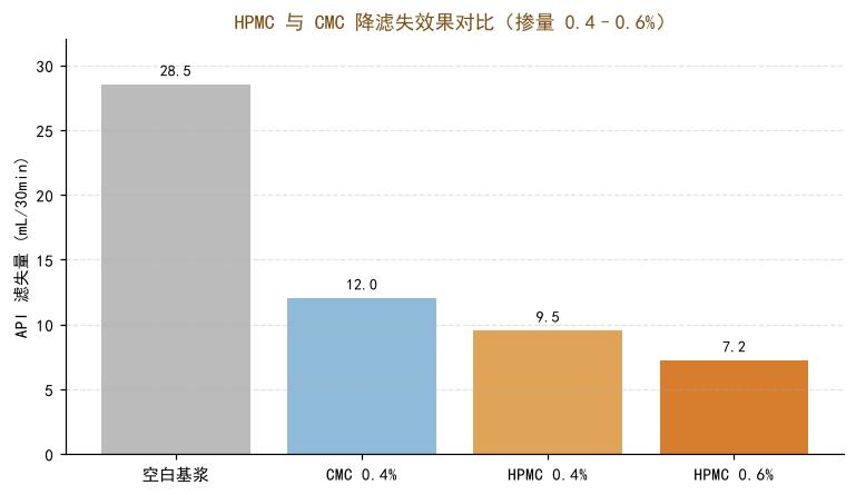 HPMC与CMC降滤失效果对比