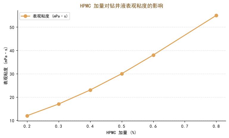 HPMC加量对钻井液表观粘度的影响