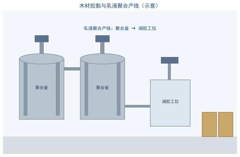 木材胶黏与乳液聚合产线,聚合釜与调胶工位的工艺流程