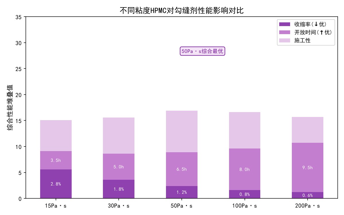 不同HPMC粘度等级对勾缝剂收缩率开放时间施工性影响堆叠柱状图