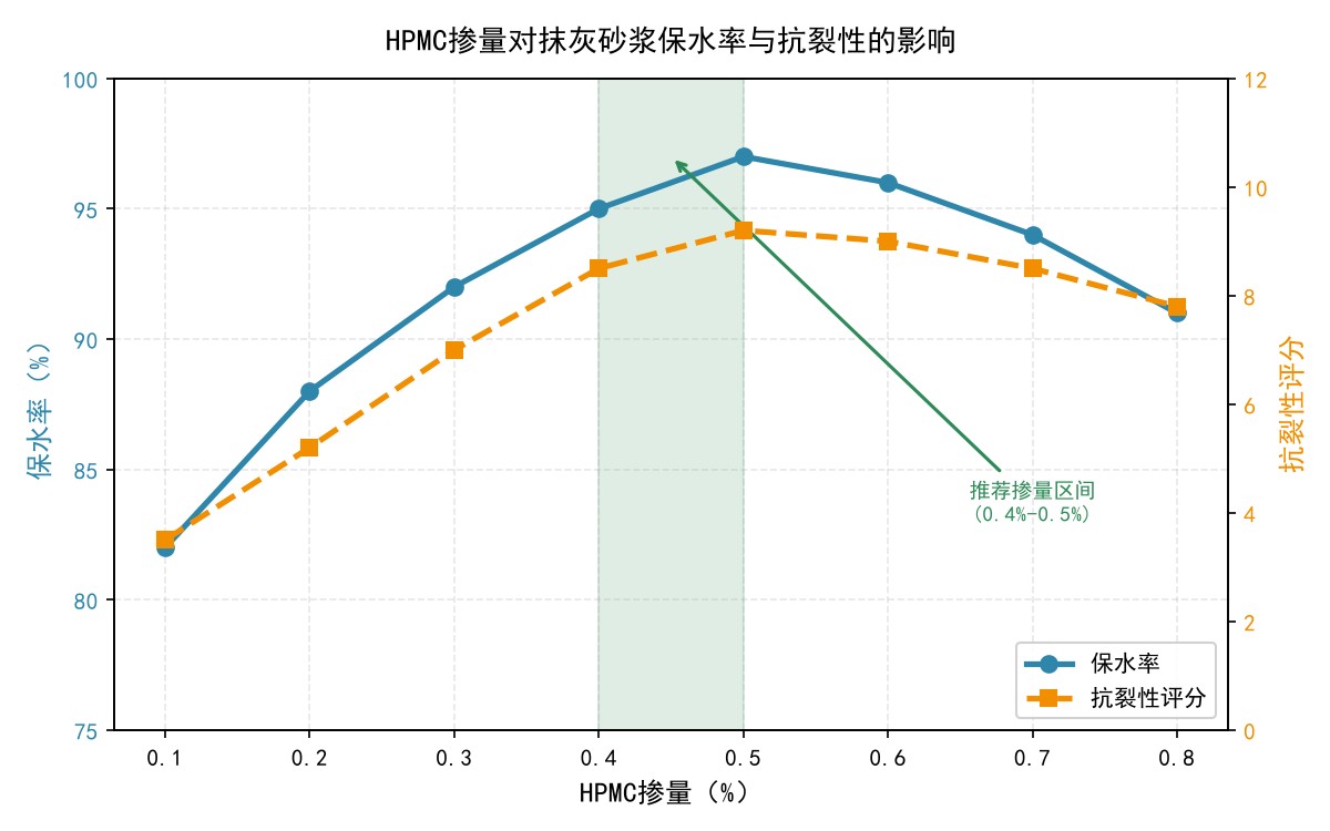 HPMC掺量对抹灰砂浆保水率与抗裂性的影响