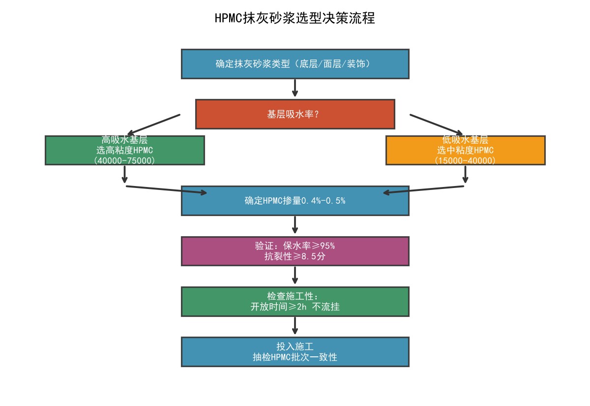 HPMC抹灰砂浆选型决策流程图
