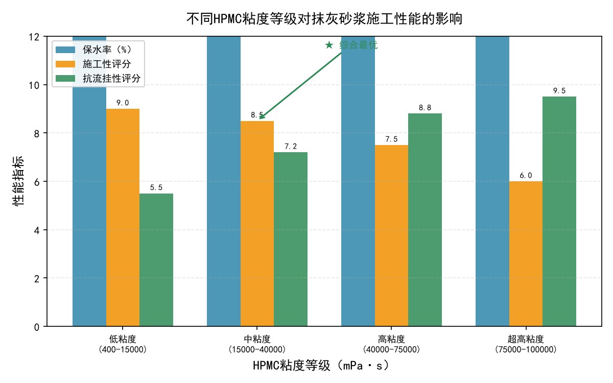 不同HPMC粘度等级对抹灰砂浆施工性能的影响