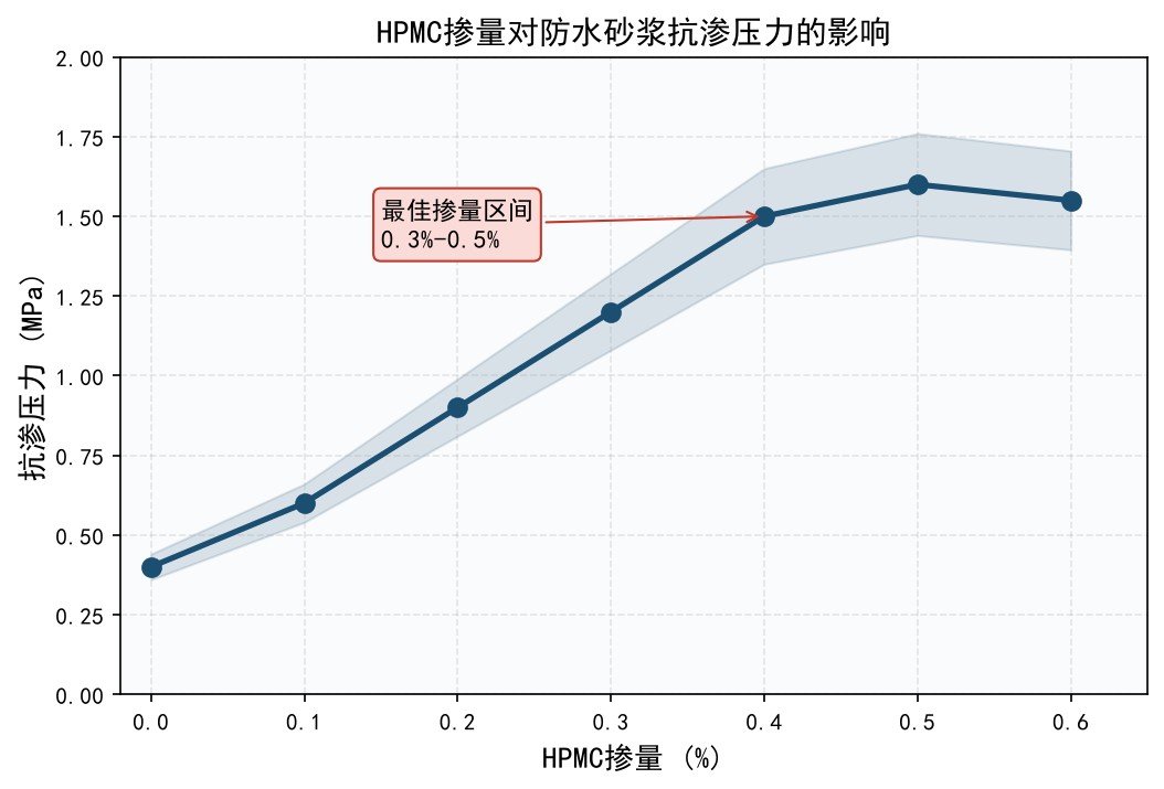 HPMC掺量对防水砂浆抗渗压力的影响曲线