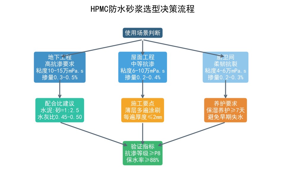 HPMC防水砂浆选型决策流程图