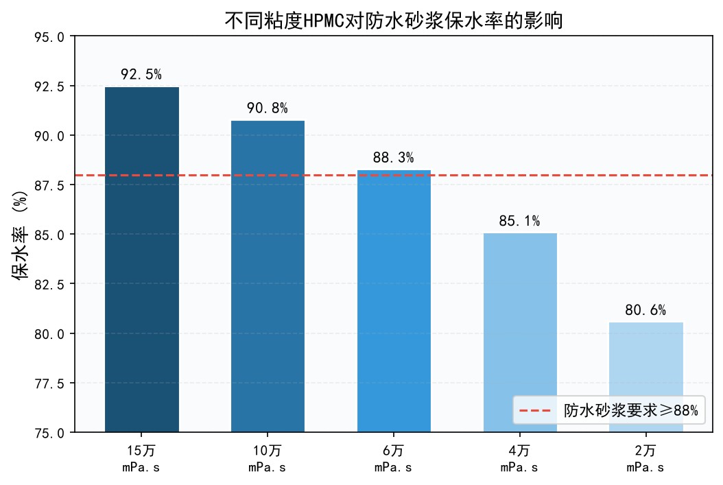不同粘度HPMC对防水砂浆保水率的对比