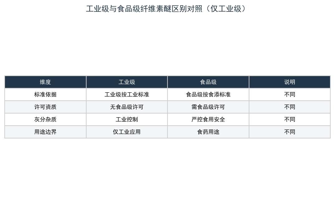 工业级产品用途边界对照（仅工业级）