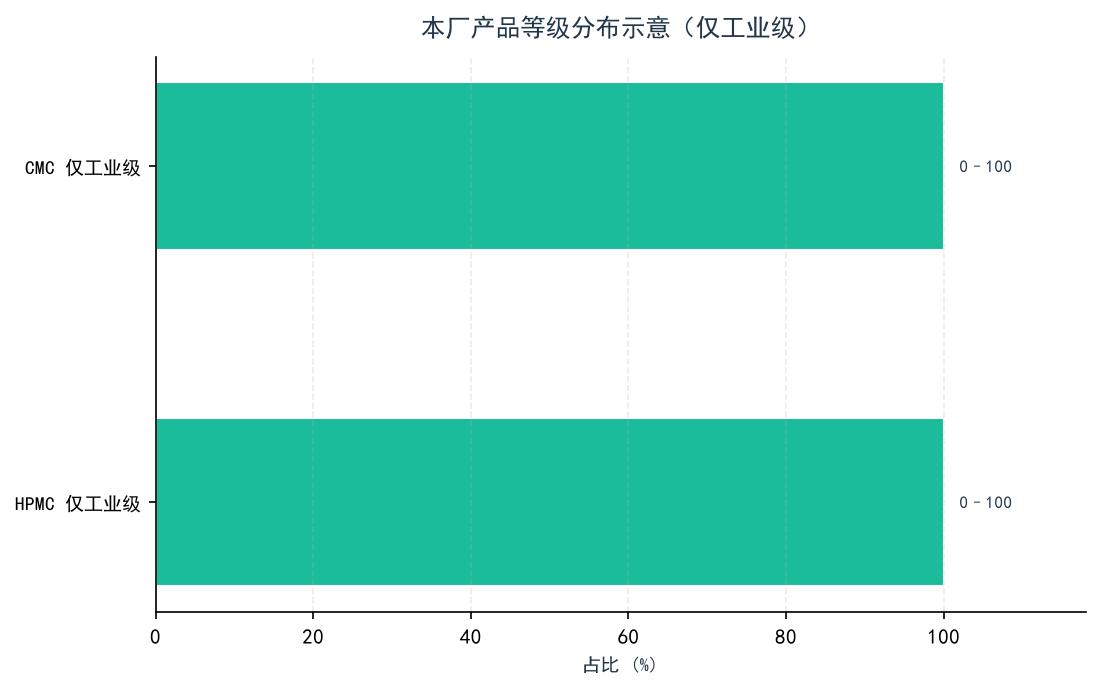 本厂产品等级分布示意（仅工业级）
