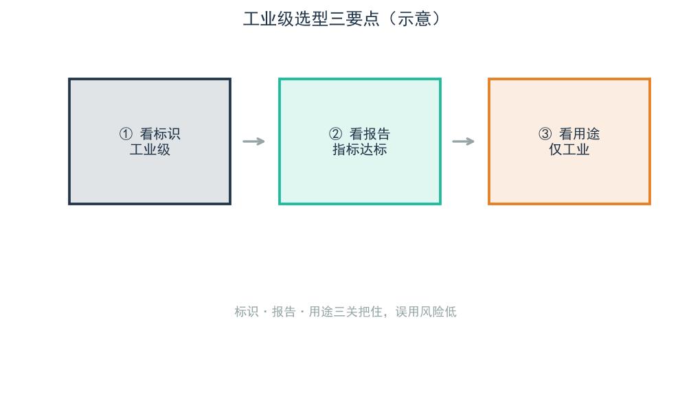 工业级选型三要点示意