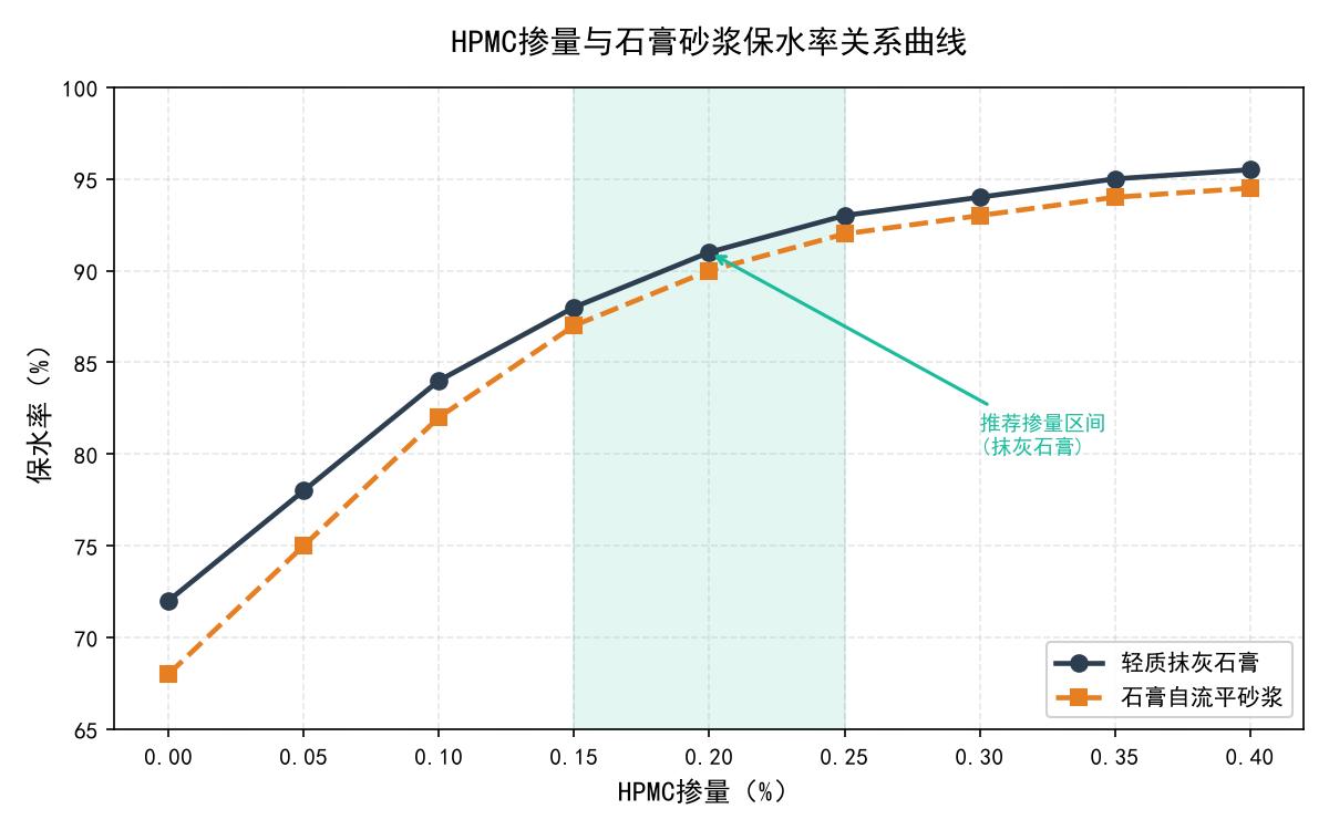 HPMC掺量与石膏砂浆保水率关系曲线