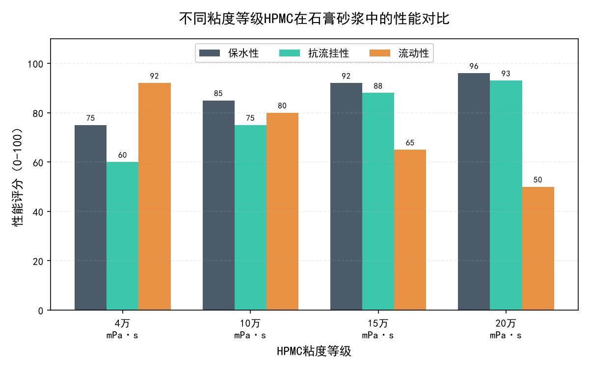 不同粘度等级HPMC在石膏砂浆中的性能对比