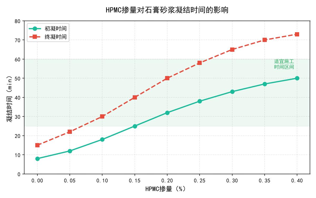 HPMC掺量对石膏砂浆凝结时间的影响