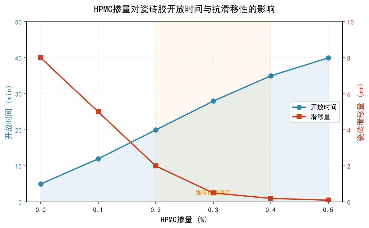 HPMC掺量对瓷砖胶开放时间与抗滑移性的影响