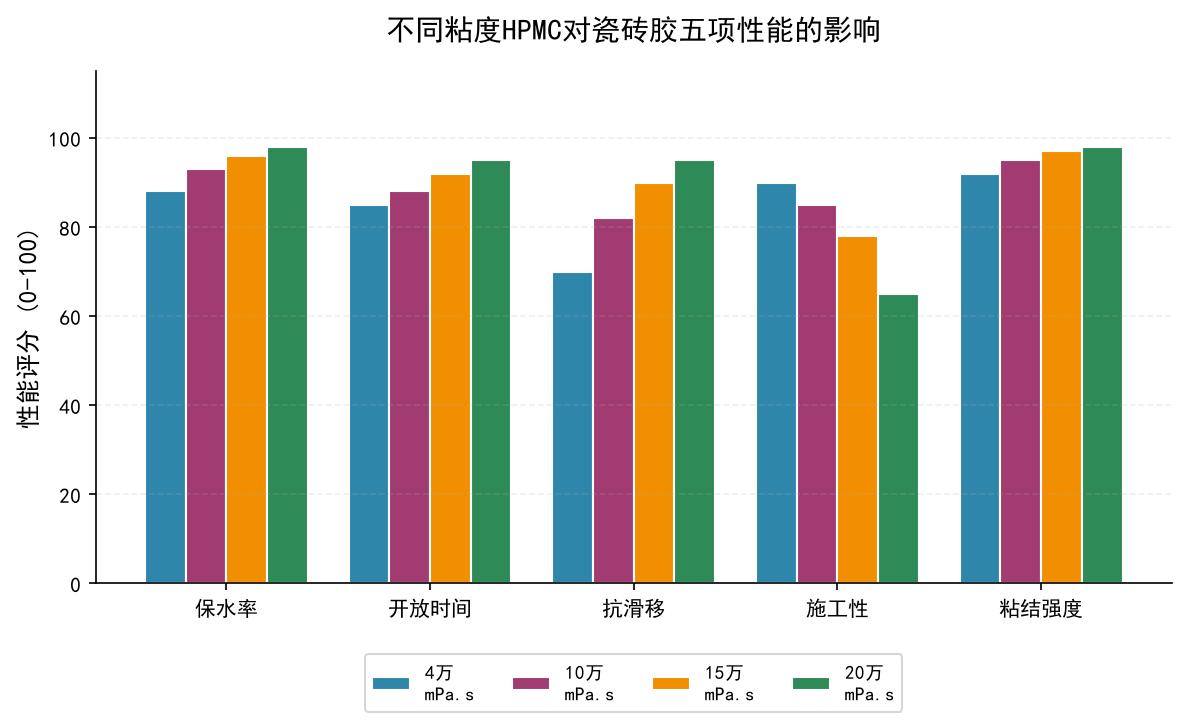 不同粘度HPMC对瓷砖胶五项性能的影响