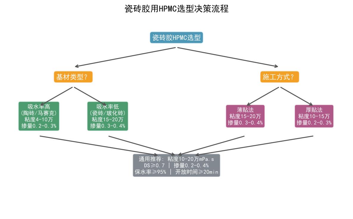 瓷砖胶用HPMC选型决策流程