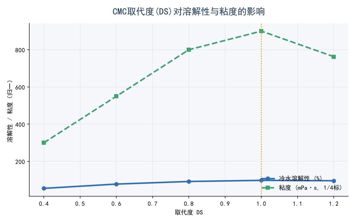 CMC取代度对溶解和粘度的影响