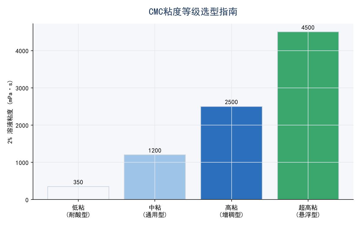 CMC粘度等级选型指南