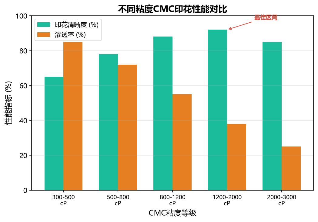 不同粘度CMC印花性能对比